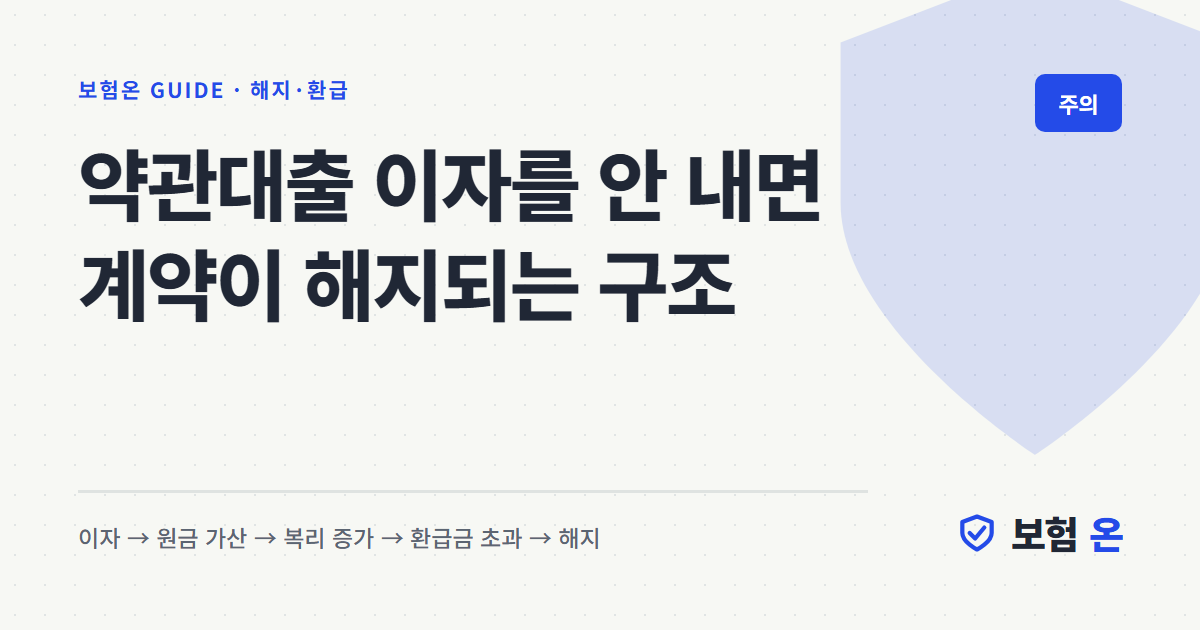 약관대출 이자를 안 내면 계약이 해지되는 구조